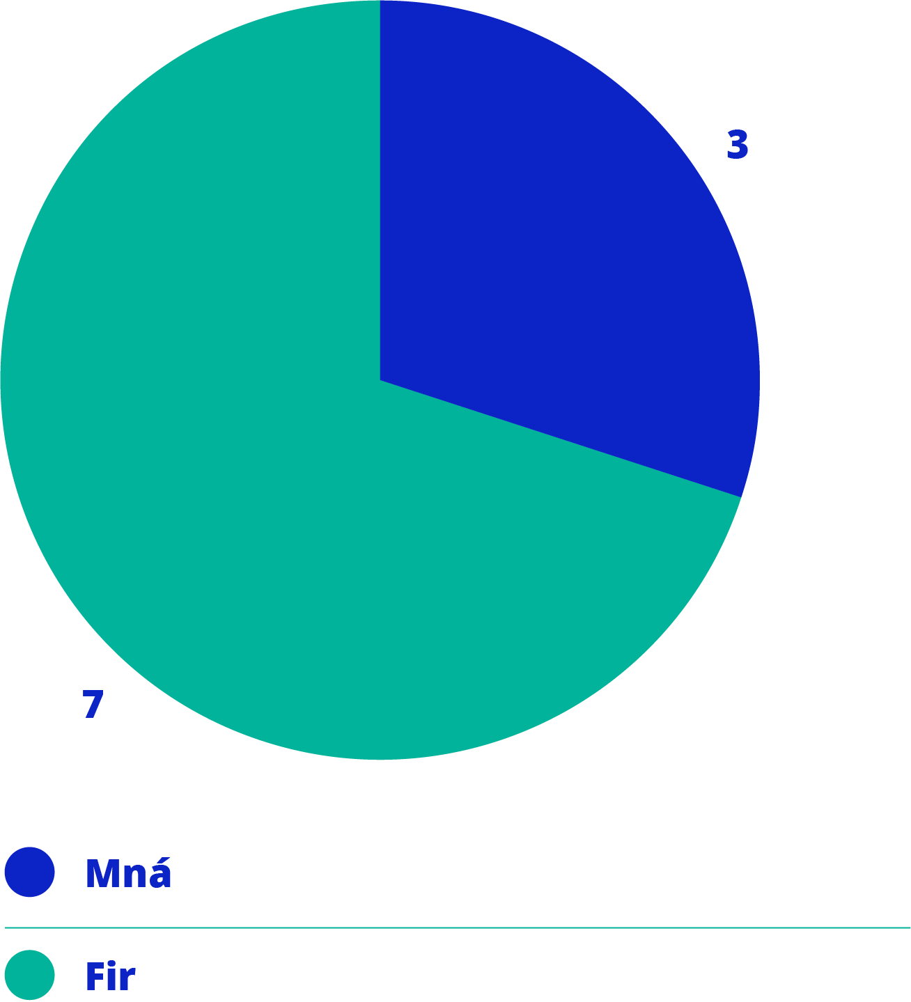 Píchairt a léiríonn dáileadh inscne: 3 bhan (gorm) agus 7 bhfear (téal).