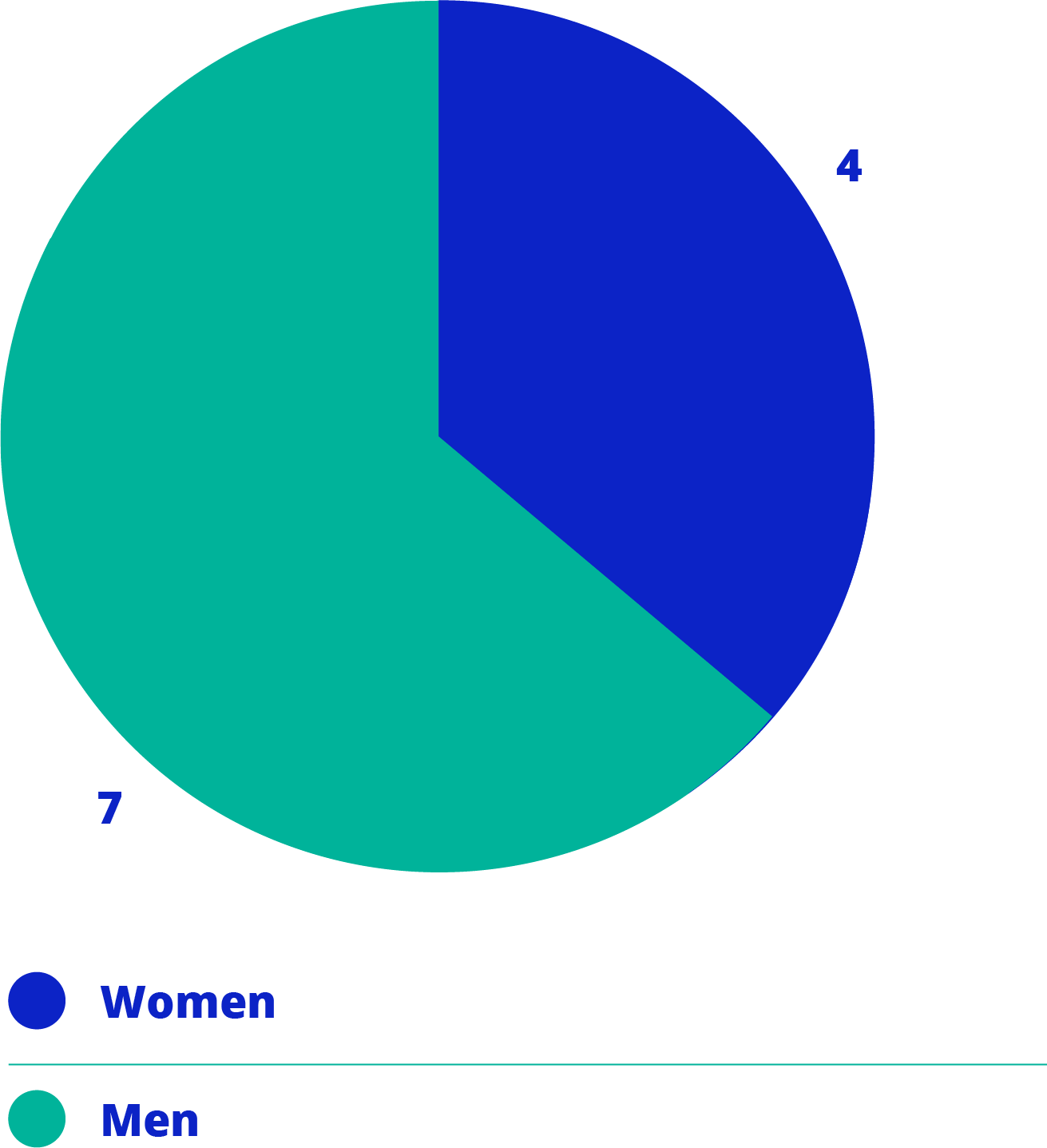 Pie chart showing gender distribution: 4 women (blue) and 7 men (teal).