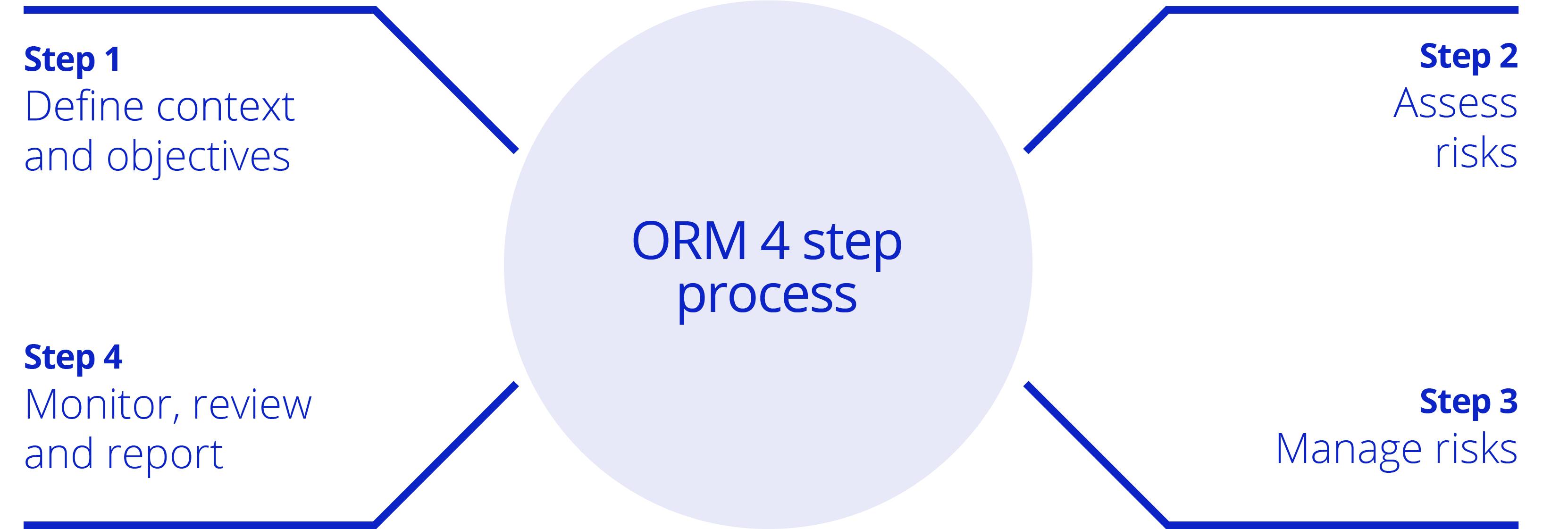 Diagram of the ORM 4-step process: Define, Assess, Manage risks, and Monitor, review, report.