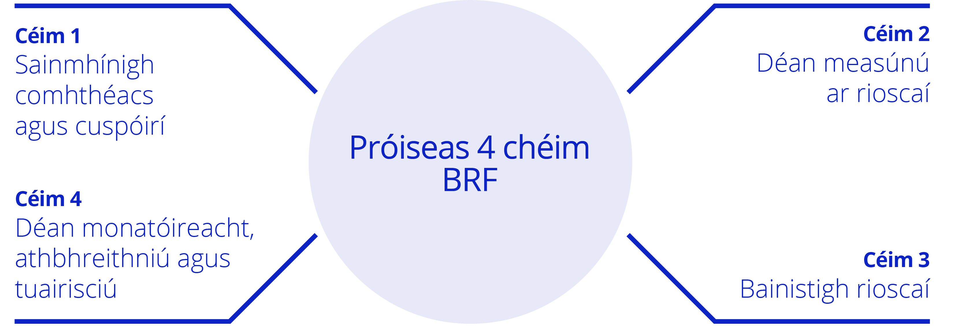 Léaráid den phróiseas 4 chéim ORM. Sainmhínigh, Measúnaigh, Bainistigh rioscaí, agus Déan Monatóireacht, Athbhreithnigh, Tuairiscigh.