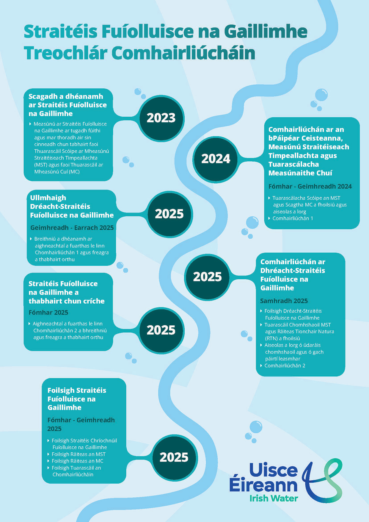 A diagram for the roadmap for the Galway Wastewater Strategy from 2023 to 2025 in Irish