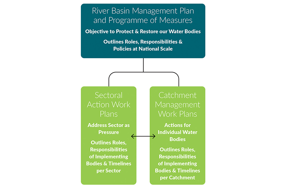 A diagram for the Sectoral Action plans