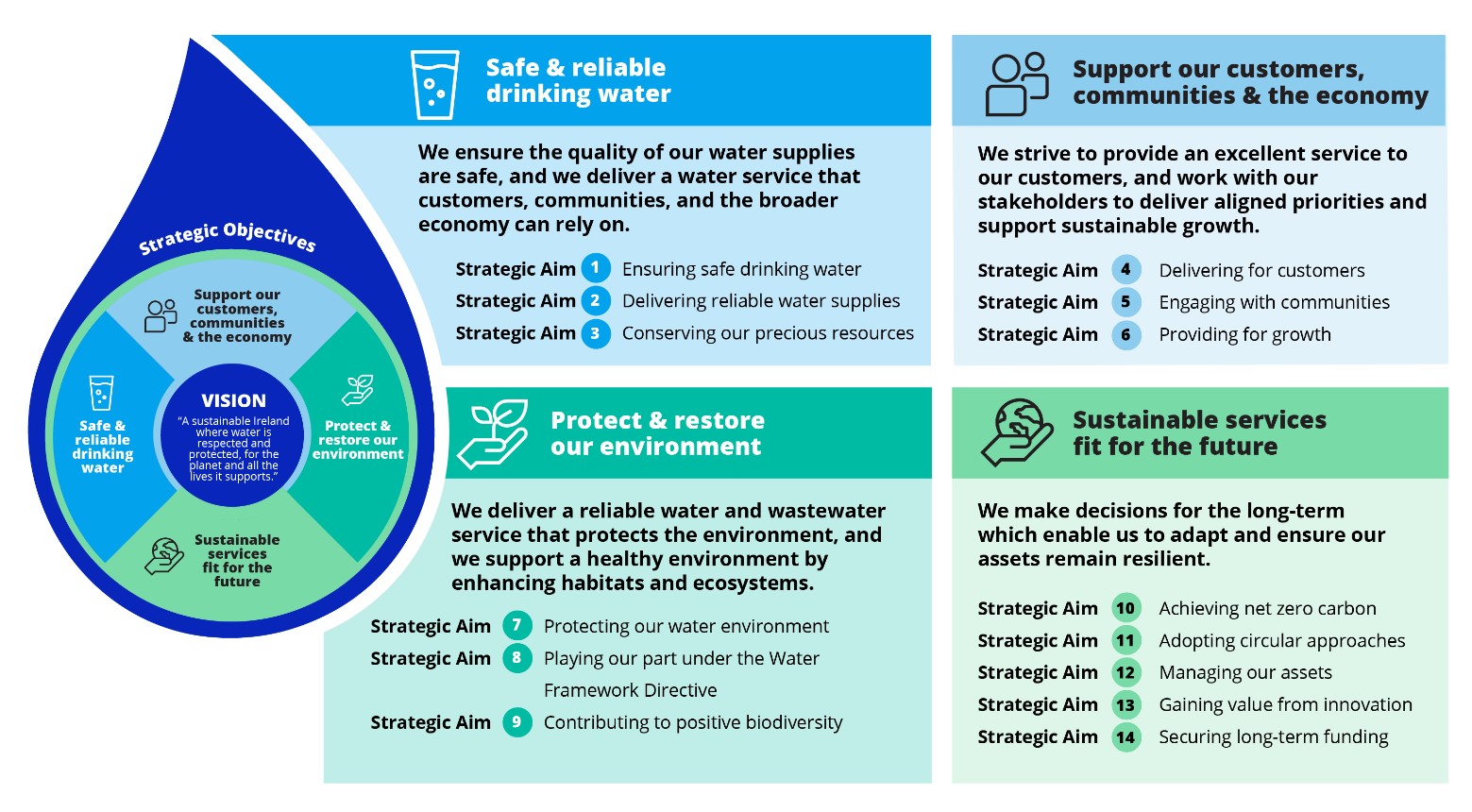 Diagrams for the WSSP objectives