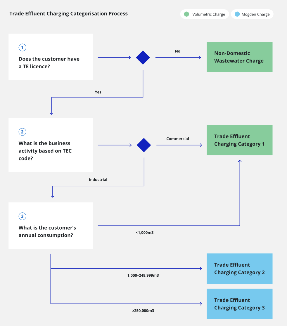 Trade Effluent flow chart