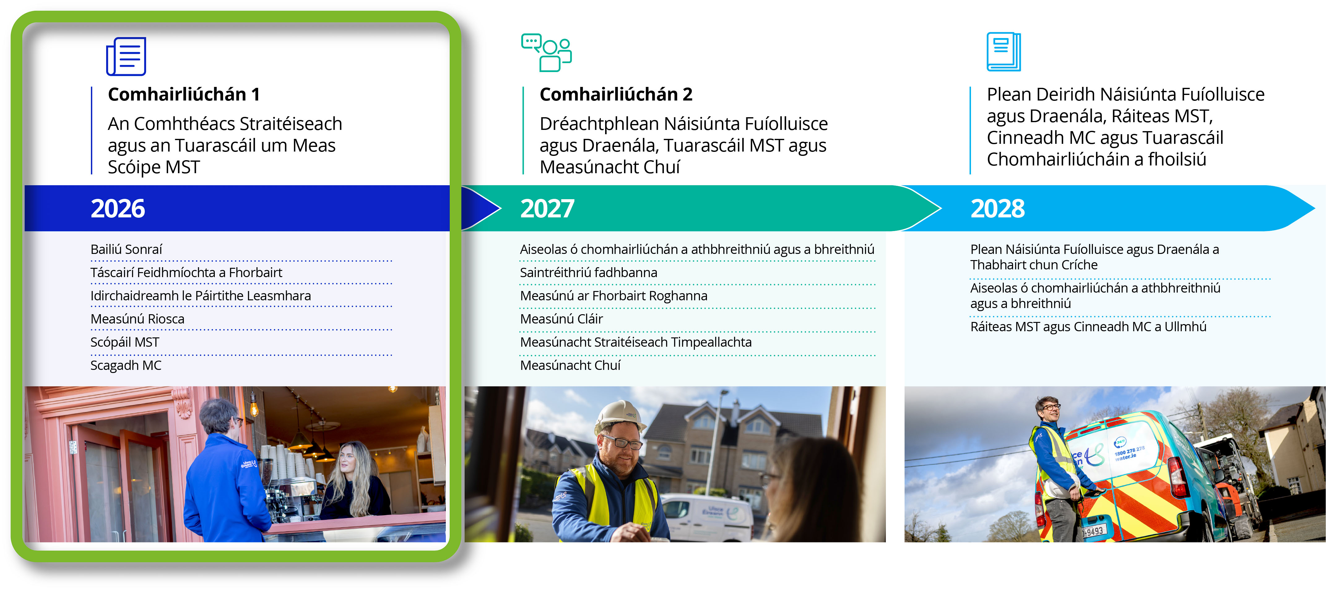 A roadmap graphic outlining three project phases from 2026 to 2028, detailing consultations, strategic steps, and key milestones.