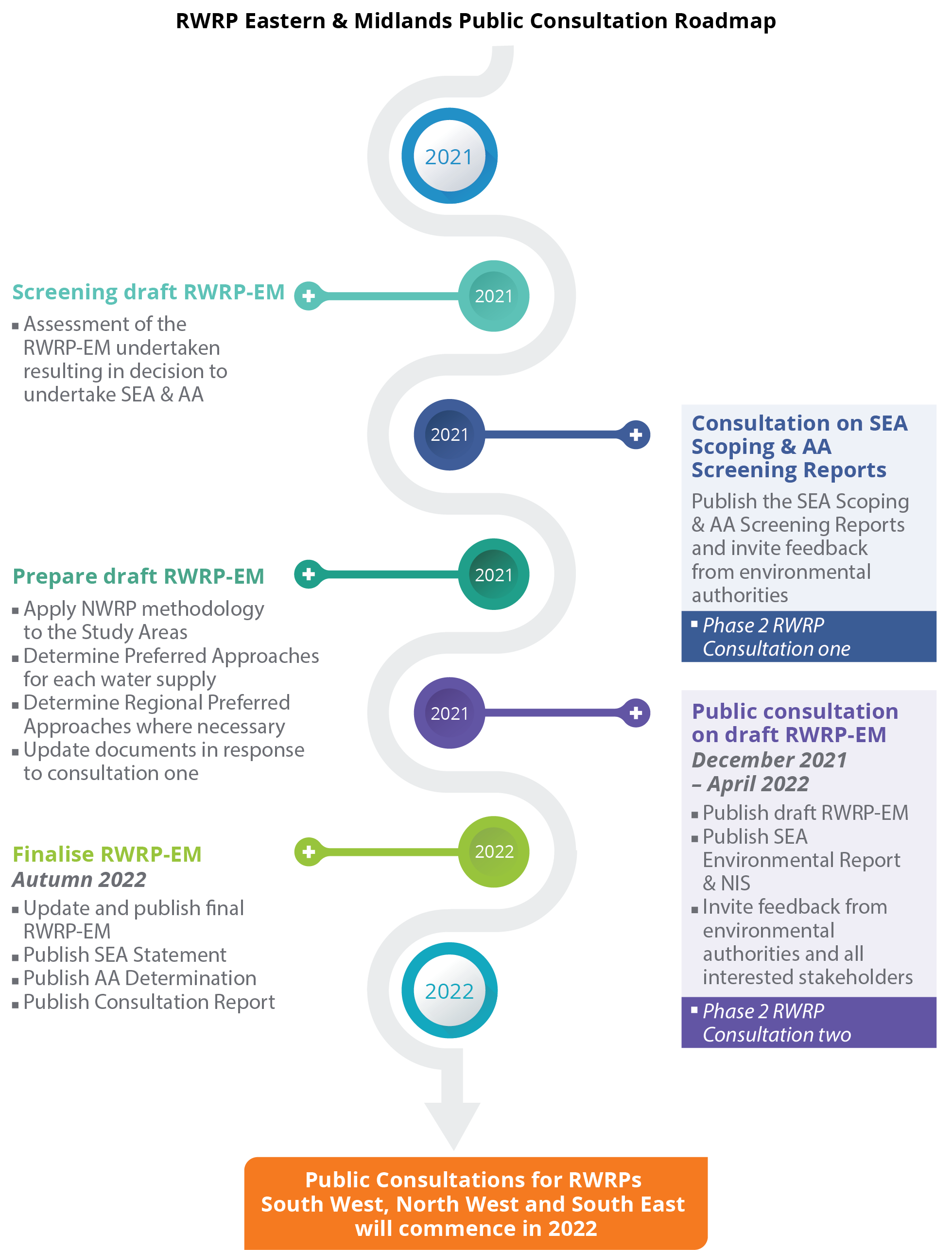 RWRP Roadmap for Eastern and Midlands infographic