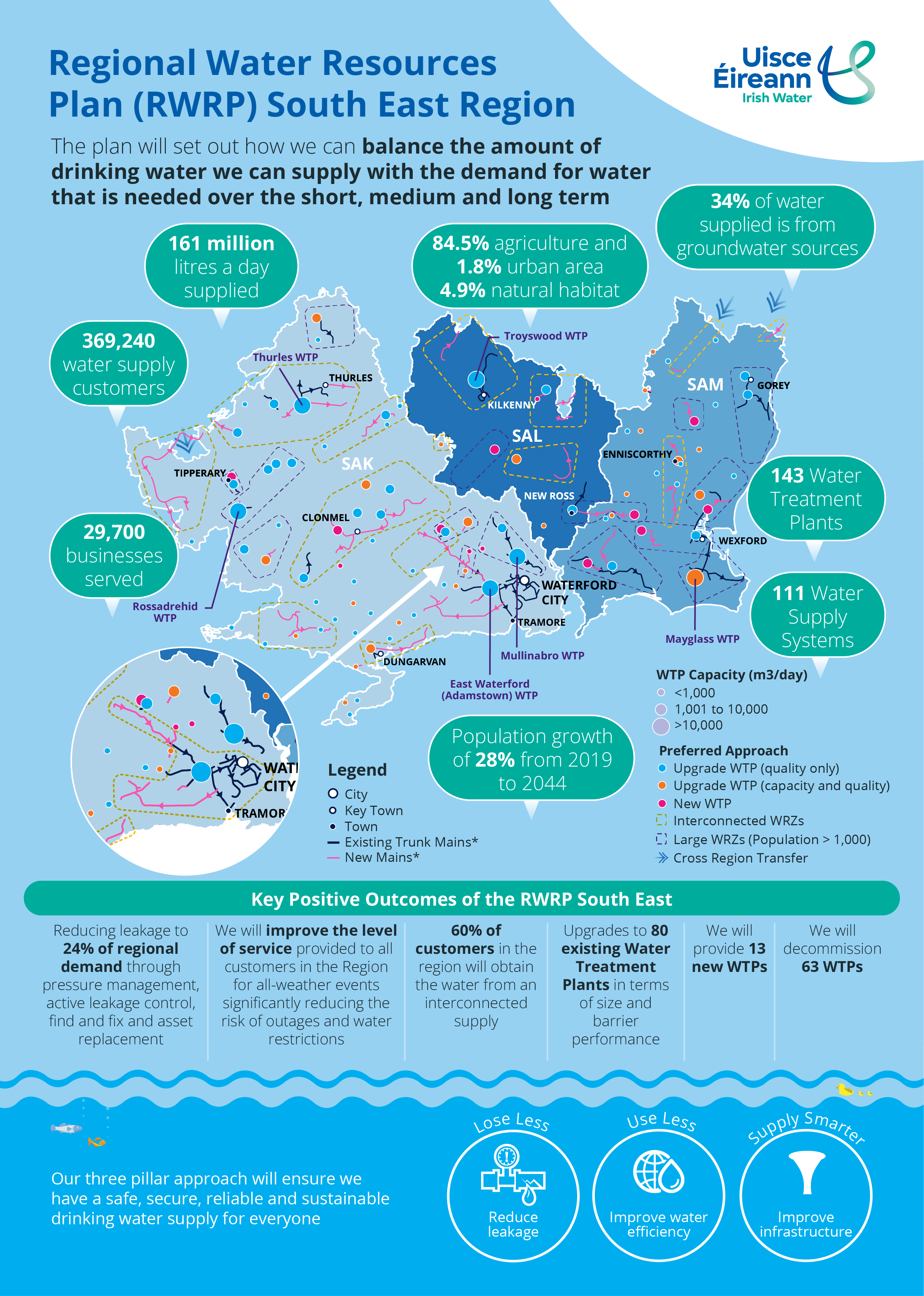 RWRP South East Region infographic