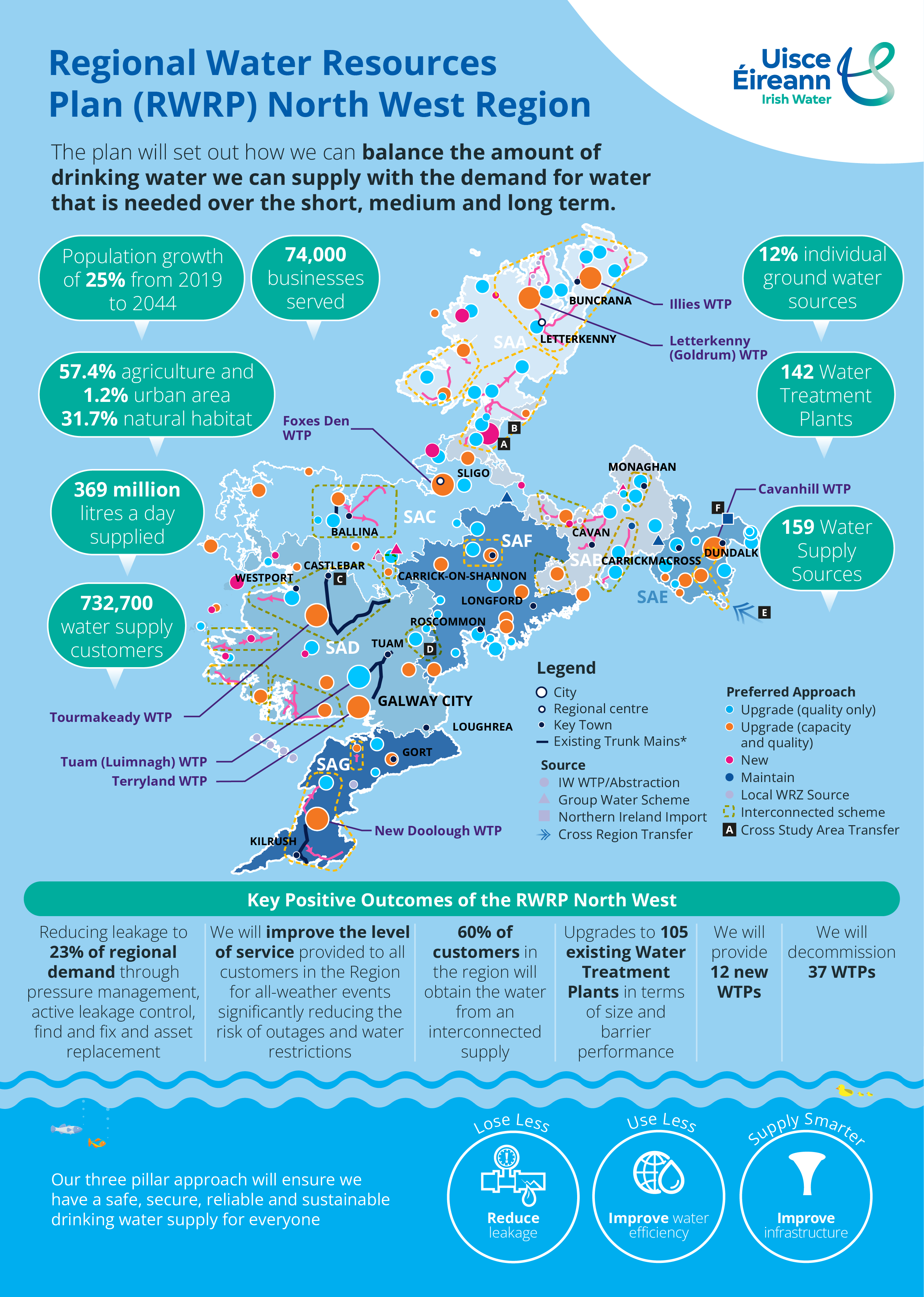 RWRP infographic for the Northwest Region